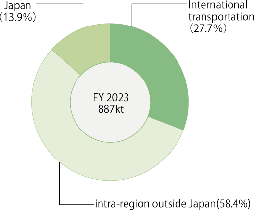 CO2 emission levels for shipping for fiscal 2023 show a global total of 887,000 tons, of which international transportation accounts for 27.7%, intra-regional shipping outside Japan for 58.4%, and domestic shipping in Japan for 13.9%.