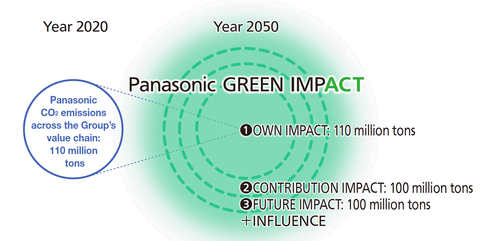 Panasonic GREEN IMPACT To realize 'a better life' and 'a more sustainable global environment', the Panasonic Group will strive to achieve carbon neutrality together with society, by increasing impacts from various actions that will contribute to reduce CO? emissions of our own and of various fields of society.