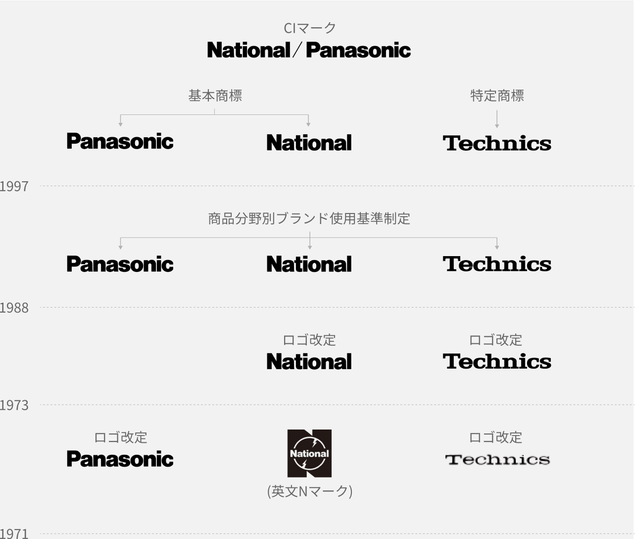 1997 年：CI マーク「National/Panasonic」、基本商標「Panasonic」と「National」、特定商標「Technics」。1988 年：「Panasonic」と「National」と「Technics」に商品分野別ブランド使用基準を制定。1973年：「National」と「Technics」をロゴ改定。1971 年：「Panasonic」をロゴ改定、「National」（英文N マーク）、「Technics」をロゴ改定。