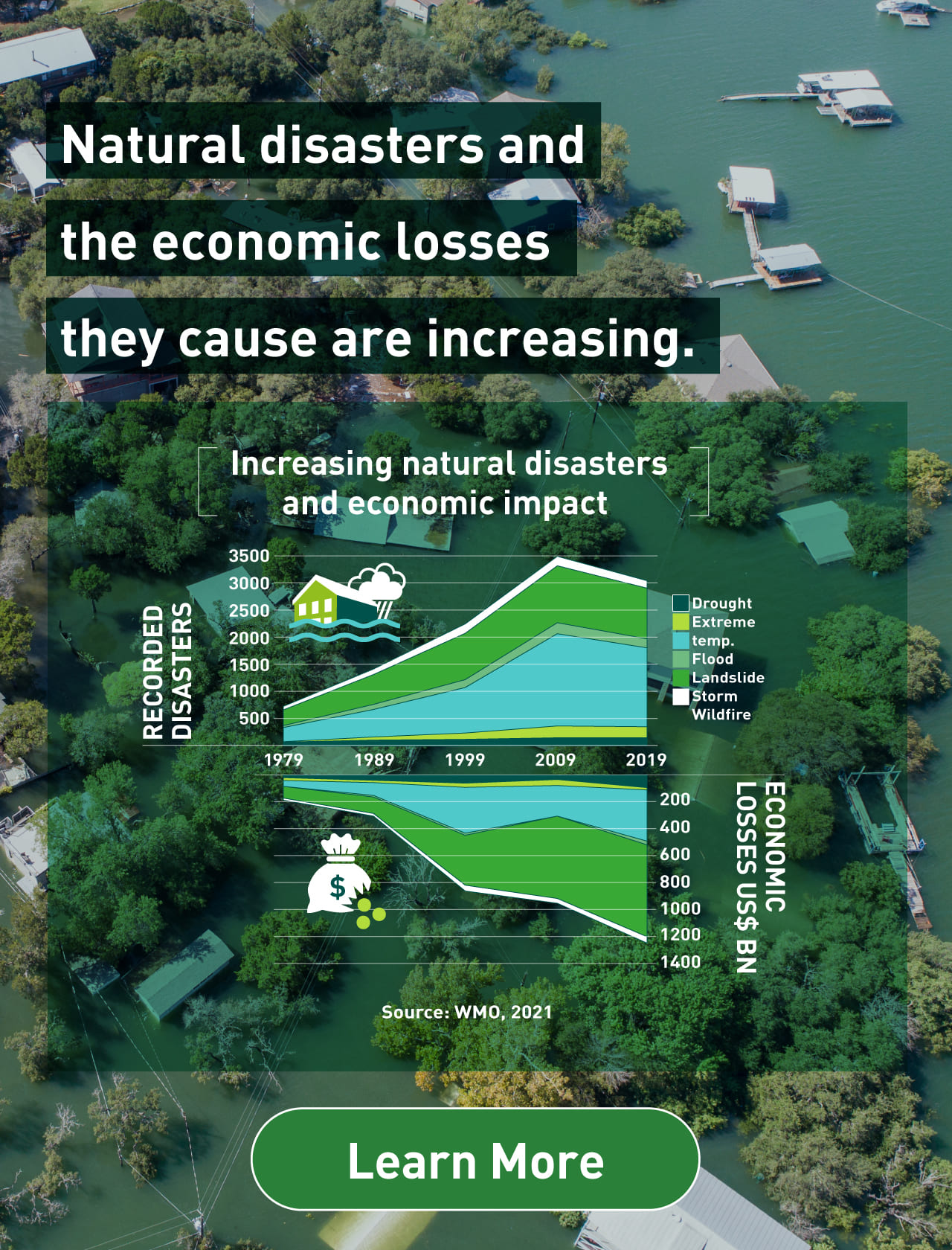 Natural disasters and the economic losses they cause are increasing. A line graph depicting the number of natural disasters and their economic losses. The incidence of disasters such as droughts, record temperatures, floods, landslides, storms, and wildfires continued to rise to 3,500 by 2009, with economic losses surpassing $1.2 trillion in 2019. Source: WMO, 2021 Background photo: Aerial view of a residential area flooded by water. Learn more.
