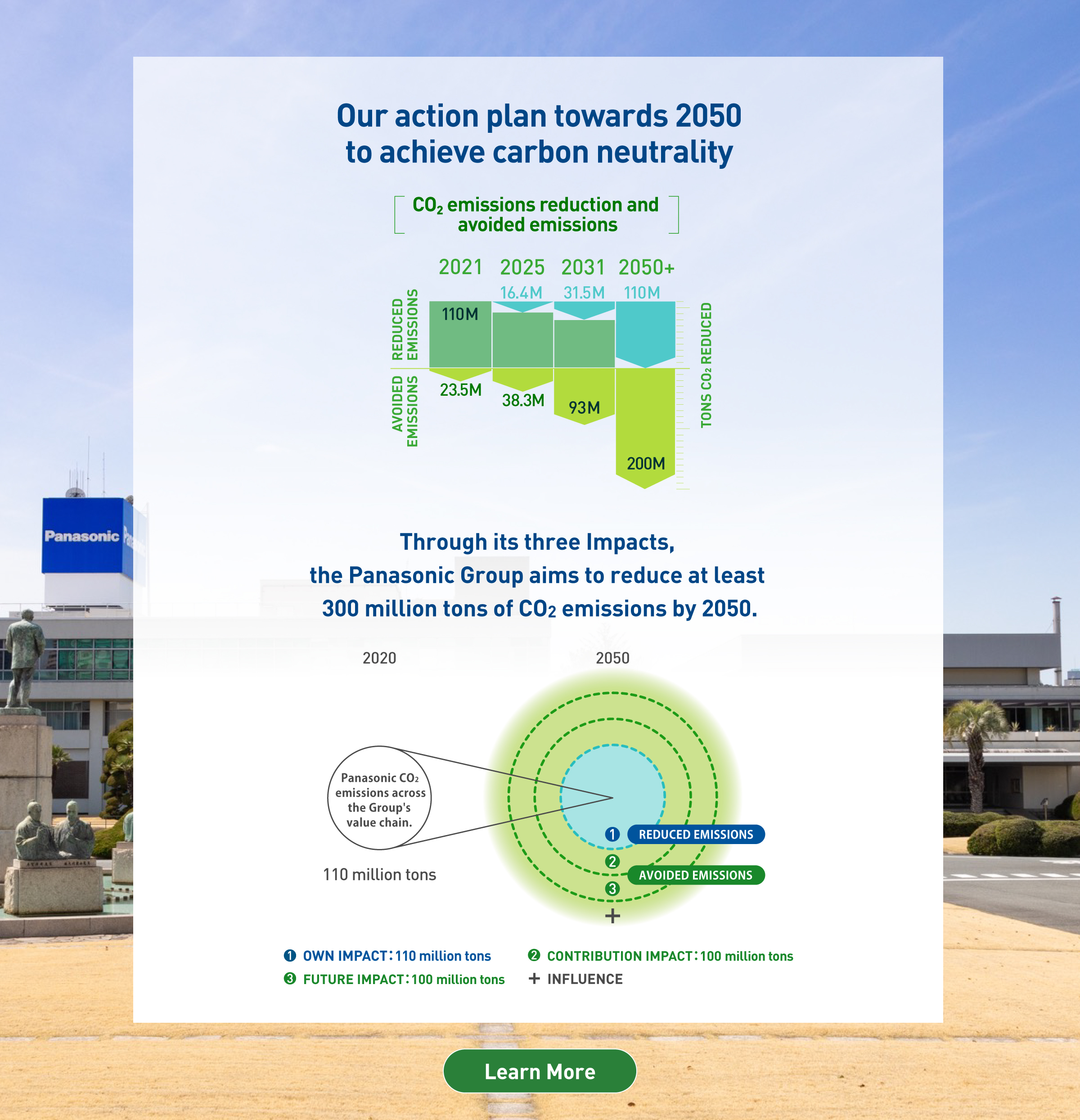 Our action plan towards 2050 to achieve carbon neutrality Graph illustrating the process of reducing over 300 million tons of CO2 emissions by fiscal year 2051 through a combination of CO2 emission reductions and avoided emissions. In fiscal year 2021, there were reductions of 110 million tons and avoided emissions of 23.47 million tons. By fiscal year 2025, reductions of 16.34 million tons and avoided emissions of 38.3 million tons are targeted. By fiscal year 2031, reductions of 31.45 million tons and avoided emissions of 93 million tons are aimed for. Finally, by fiscal year 2051, reductions of 110 million tons and avoided emissions of 200 million tons are targeted. Our action plan towards 2050 to achieve carbon neutrality Through its three Impacts, the Panasonic Group aims to reduce at least 300 million tons of CO2 emissions by 2050. Conceptual diagram illustrating the expansion towards carbon neutrality from fiscal year 2021 to 2051. There is a small circle on the left and a large concentric circle with three layers on the right. The circle on the left represents the CO2 emissions of 110 million tons within our own value chain in fiscal year 2021, while the concentric circle on the right represents the impact of over 300 million tons of CO2 reduction by Panasonic GREEN IMPACT in fiscal year 2051. The concentric circle on the right is divided into OWN IMPACT, with the central circle representing it, CONTRIBUTION IMPACT with two layers, and FUTURE IMPACT with three layers. Additionally, there is a +INFLUENCE spreading outside the three concentric circles. OWN IMPACT aims for a reduction of 110 million tons of emissions, while CONTRIBUTION IMPACT and FUTURE IMPACT each aim for avoided emissions of 100 million tons. Background image: Front view of Panasonic headquarters. Learn more.
