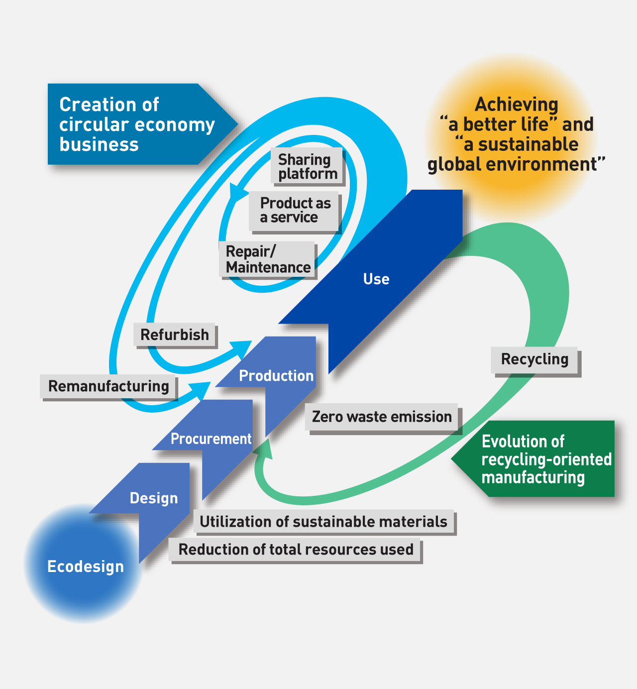 A diagram illustrating the concept of a circular economy initiative, indicating that Panasonic is pursuing resource efficiency and maximizing customer value through two approaches: the evolution of recycling-oriented manufacturing and the creation of circular economy businesses. These activities are categorized into four steps: design, procurement, production, and use, based on the concept of eco-design, and aiming to achieve both a better life and a sustainable global environment. In the evolution of recycling-oriented manufacturing, efforts focus on reducing resources used, utilizing sustainable resources, achieving zero waste emissions, and recycling. In the creation of circular economy businesses, efforts focus on remanufacturing, refurbishing, repair/maintenance, product-as-a-service, and sharing platforms.