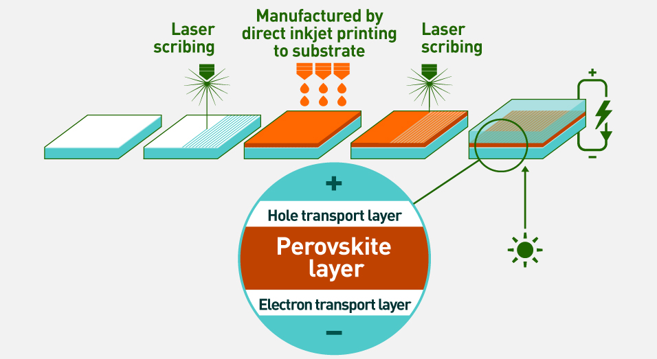 Illustration representing Panasonic's unique inkjet coating method. By combining inkjet coating with laser processing technology, the manufacturing process allows the creation of a Perovskite layer between the transport layer and the electron transport layer, enabling electricity generation.