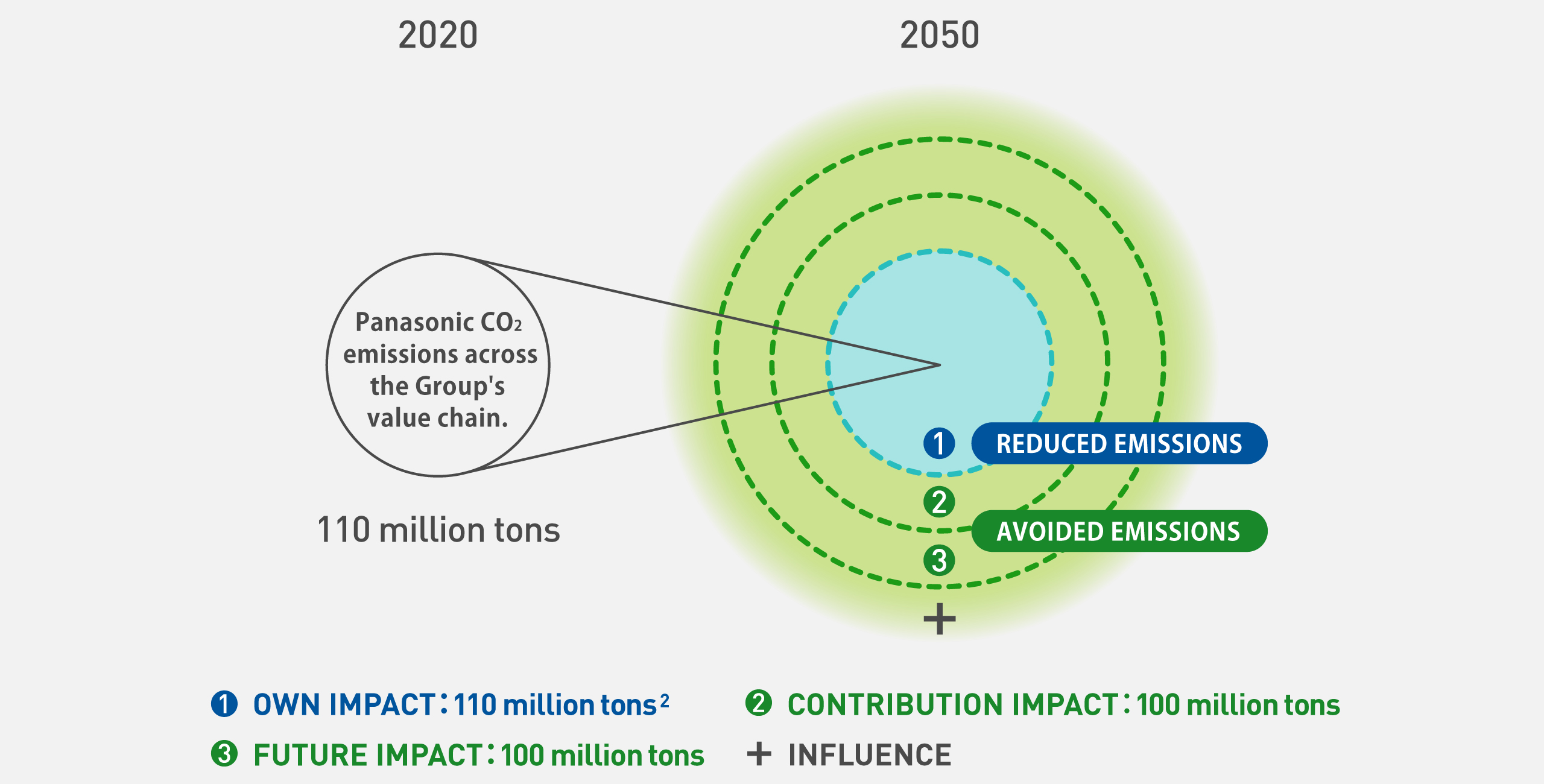 Conceptual diagram illustrating the expansion towards carbon neutrality from fiscal year 2021 to 2051. There is a small circle on the left and a large concentric circle with three layers on the right. The circle on the left represents the CO2 emissions of 110 million tons within our own value chain in fiscal year 2021, while the concentric circle on the right represents the impact of over 300 million tons of CO2 reduction by Panasonic GREEN IMPACT in fiscal year 2051. The concentric circle on the right is divided into OWN IMPACT, with the central circle representing it, CONTRIBUTION IMPACT with two layers, and FUTURE IMPACT with three layers. Additionally, there is a +INFLUENCE spreading outside the three concentric circles. OWN IMPACT aims for a reduction of 110 million tons of emissions, while CONTRIBUTION IMPACT and FUTURE IMPACT each aim for avoided emissions of 100 million tons.