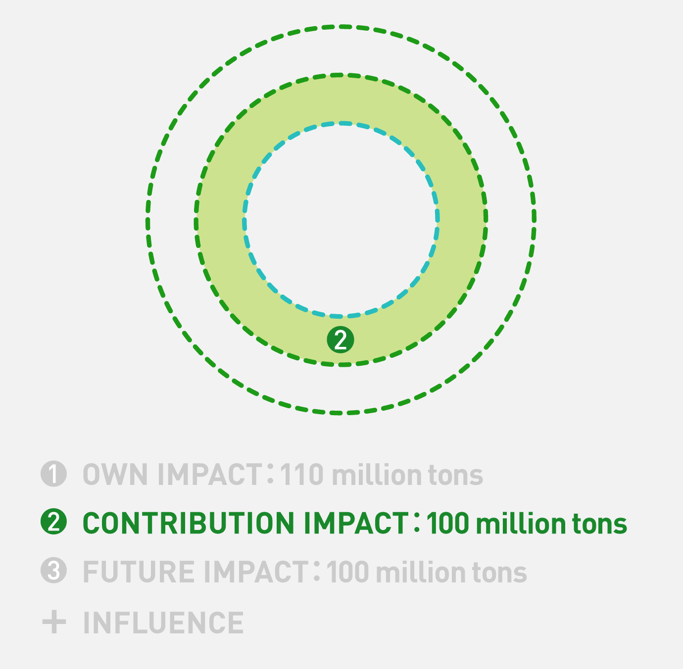 Conceptual diagram illustrating the area of Panasonic's own value chain in carbon neutrality affected by Panasonic GREEN IMPACT. Among the three concentric circles, the second circle from the center is filled with color. In CONTRIBUTION IMPACT, we contribute to reducing CO2 emissions by over 100 million tons in existing businesses.