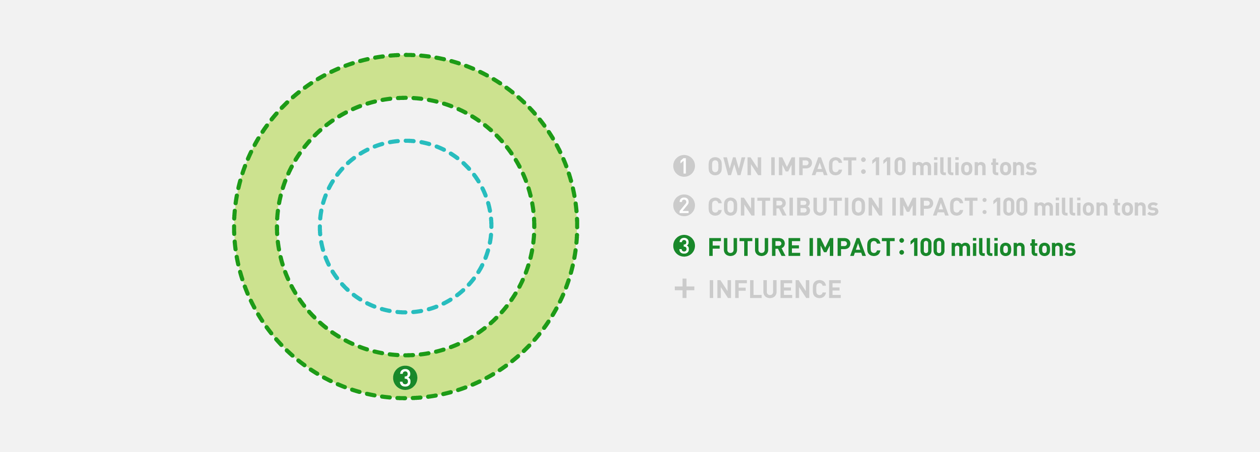 Conceptual diagram representing the area of our own value chain in carbon neutrality affected by Panasonic GREEN IMPACT. Among the three concentric circles, the third circle from the center is filled with color. With FUTURE IMPACT, we aim to contribute to a CO2 emissions reduction of 100 million tons or more by creating new business fields and new technologies.