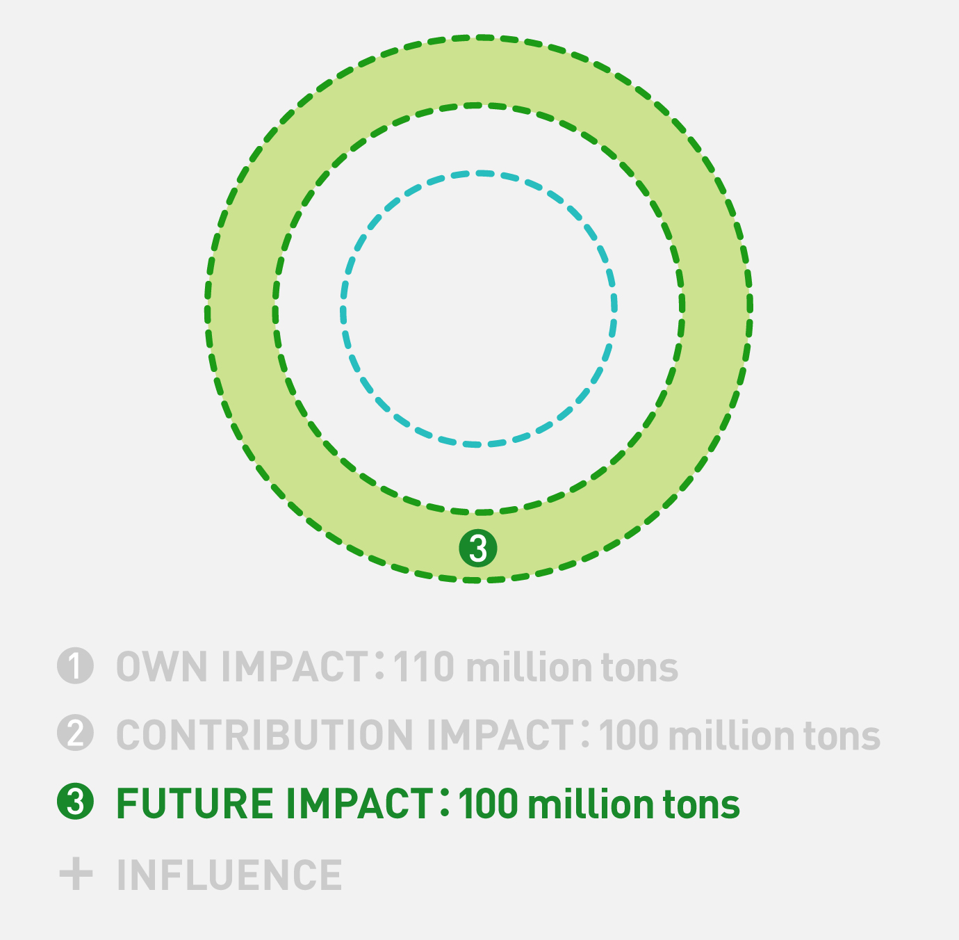 Conceptual diagram representing the area of our own value chain in carbon neutrality affected by Panasonic GREEN IMPACT. Among the three concentric circles, the third circle from the center is filled with color. With FUTURE IMPACT, we aim to contribute to a CO2 emissions reduction of 100 million tons or more by creating new business fields and new technologies.