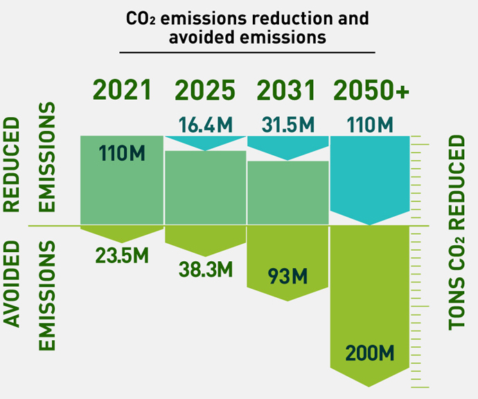 Graph illustrating the process of reducing over 300 million tons of CO2 emissions by fiscal year 2051 through a combination of CO2 emission reductions and avoided emissions. In fiscal year 2021, there were reductions of 110 million tons and avoided emissions of 23.47 million tons. By fiscal year 2025, reductions of 16.34 million tons and avoided emissions of 38.3 million tons are targeted. By fiscal year 2031, reductions of 31.45 million tons and avoided emissions of 93 million tons are aimed for. Finally, by fiscal year 2051, reductions of 110 million tons and avoided emissions of 200 million tons are targeted.