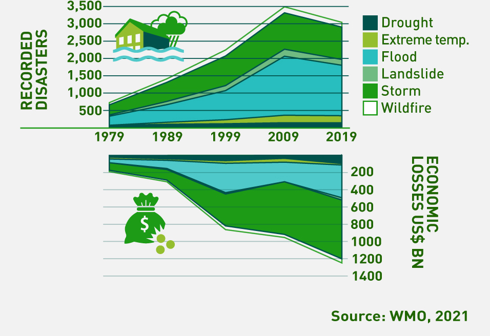 A line graph depicting the number of natural disasters and their economic losses. The incidence of disasters such as droughts, record temperatures, floods, landslides, storms, and wildfires continued to rise to 3,500 by 2009, with economic losses surpassing $1.2 trillion in 2019. Source: WMO, 2021