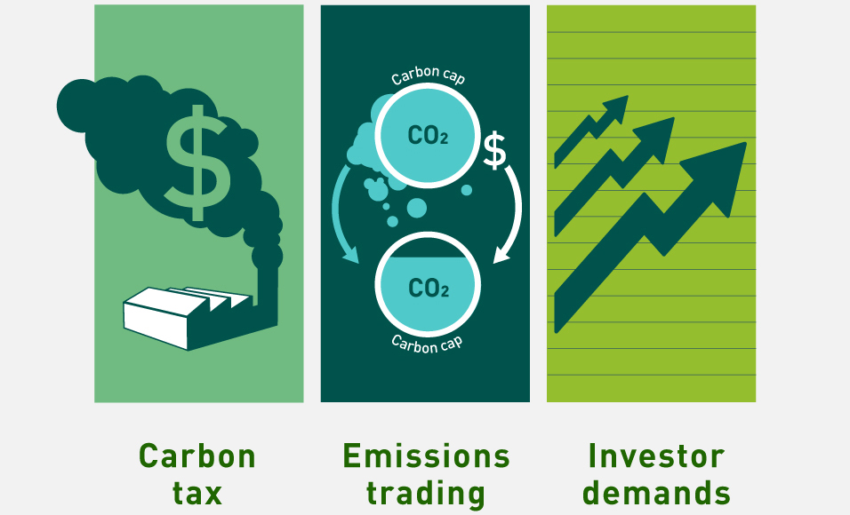 An illustrative image depicting carbon taxes, emissions trading, and the needs of investors.
