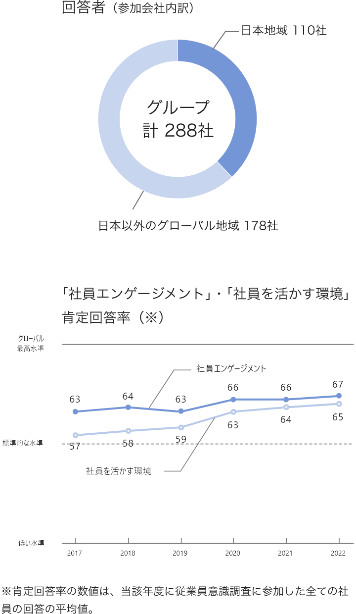グローバルにおける従業員意識調査への回答について。図版（左）：回答者（参加会社）の内訳を示す円グラフ。グループ会社から、計288が参加。うち、日本地域からは110社、日本以外のグローバル地域からは178社が参加。　 図版（右）：｢社員エンゲージメント｣・｢社員を活かす環境｣肯定回答率を示す折れ線グラフ。｢社員エンゲージメント｣の肯定回答率は、2017年は63％、2018年は64％、2019年は63％、2020年と2021年は66％、2022年は67%。｢社員を活かす環境｣の肯定回答率は、2017年は57％、2018年は58％、2019年は59％、2020年は63％、2021年は64％、2022年は65％。　※肯定回答率の数値は、当該年度に従業員意識調査に参加した全ての社員の回答の平均値
