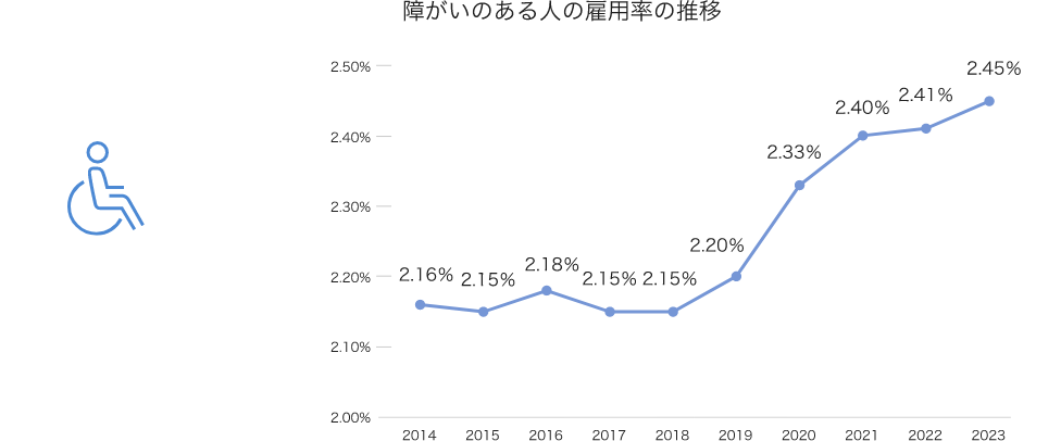 イラスト：車いすに乗った社員のイメージ。図版：日本地域における障がいのある人の雇用率の推移を示す折れ線グラフ。2014年は2.16％、2015年は2.15％、2016年は2.18％、2017年と2018年は2.15％、2019年は2.20％、2020年は2.33％、2021年は2.40％、2022年は2.41％、2023年は2.45％。