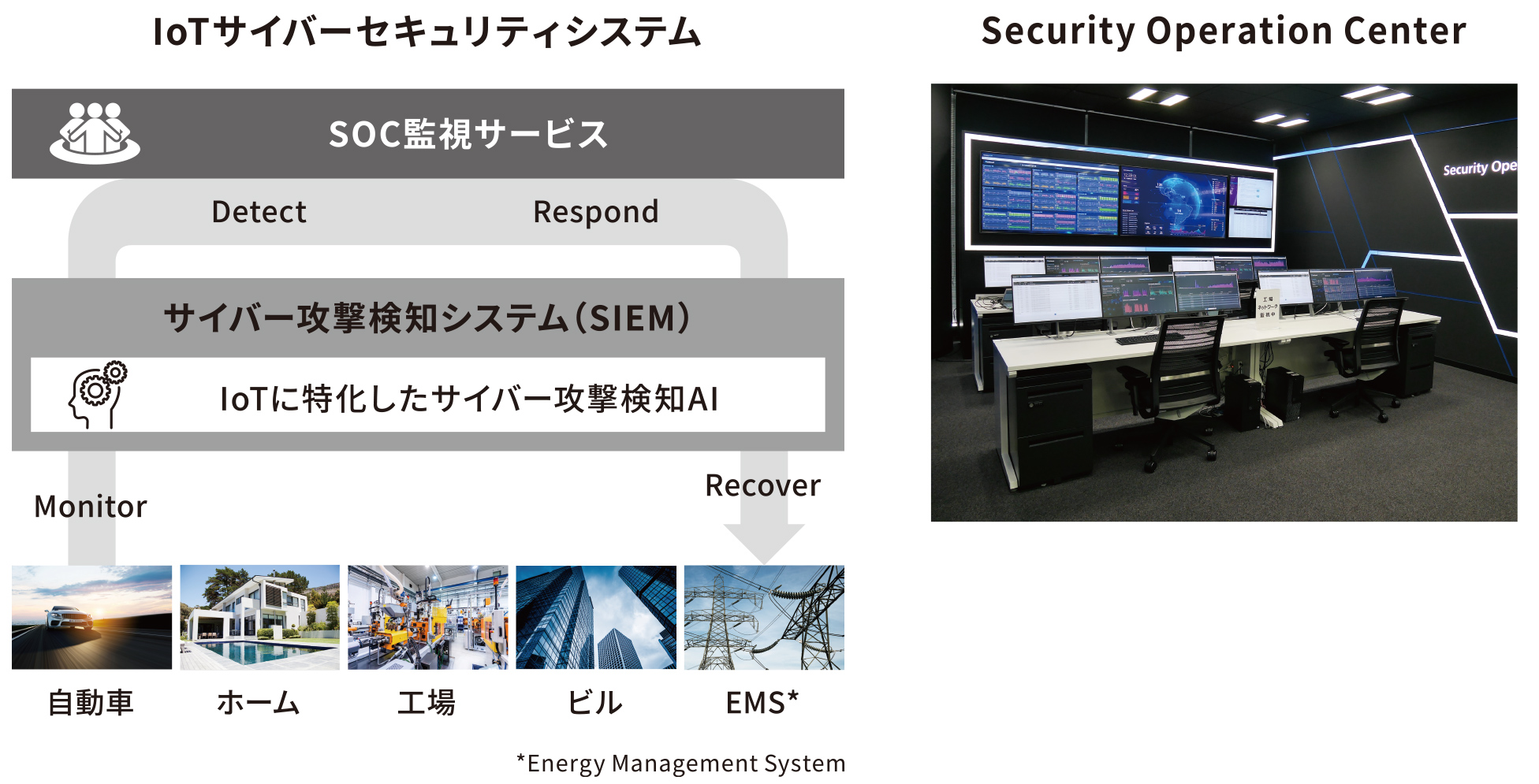 IoTサイバーセキュリティシステムの概念図と近未来的なセキュリティーオペレーションセンターの写真