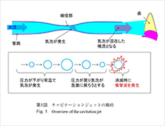 代表図，第1図　キャビテーションジェットの概略