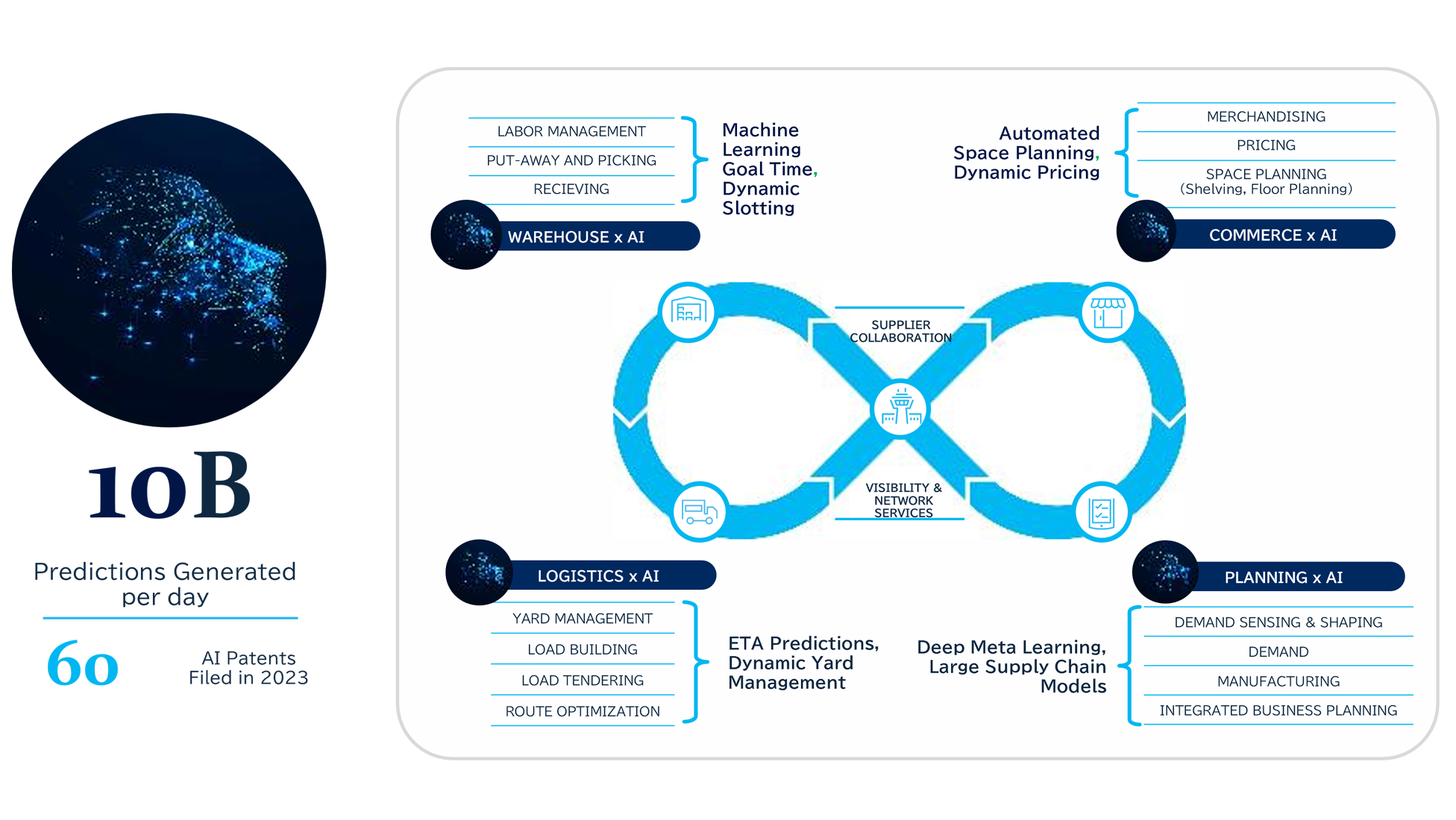 Image : Supply chain sustainability through Blue Yonder’s digital technology