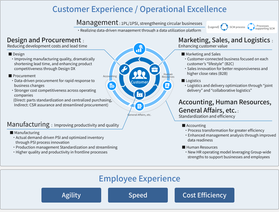 Image: Customer Experience / Operational Excellence