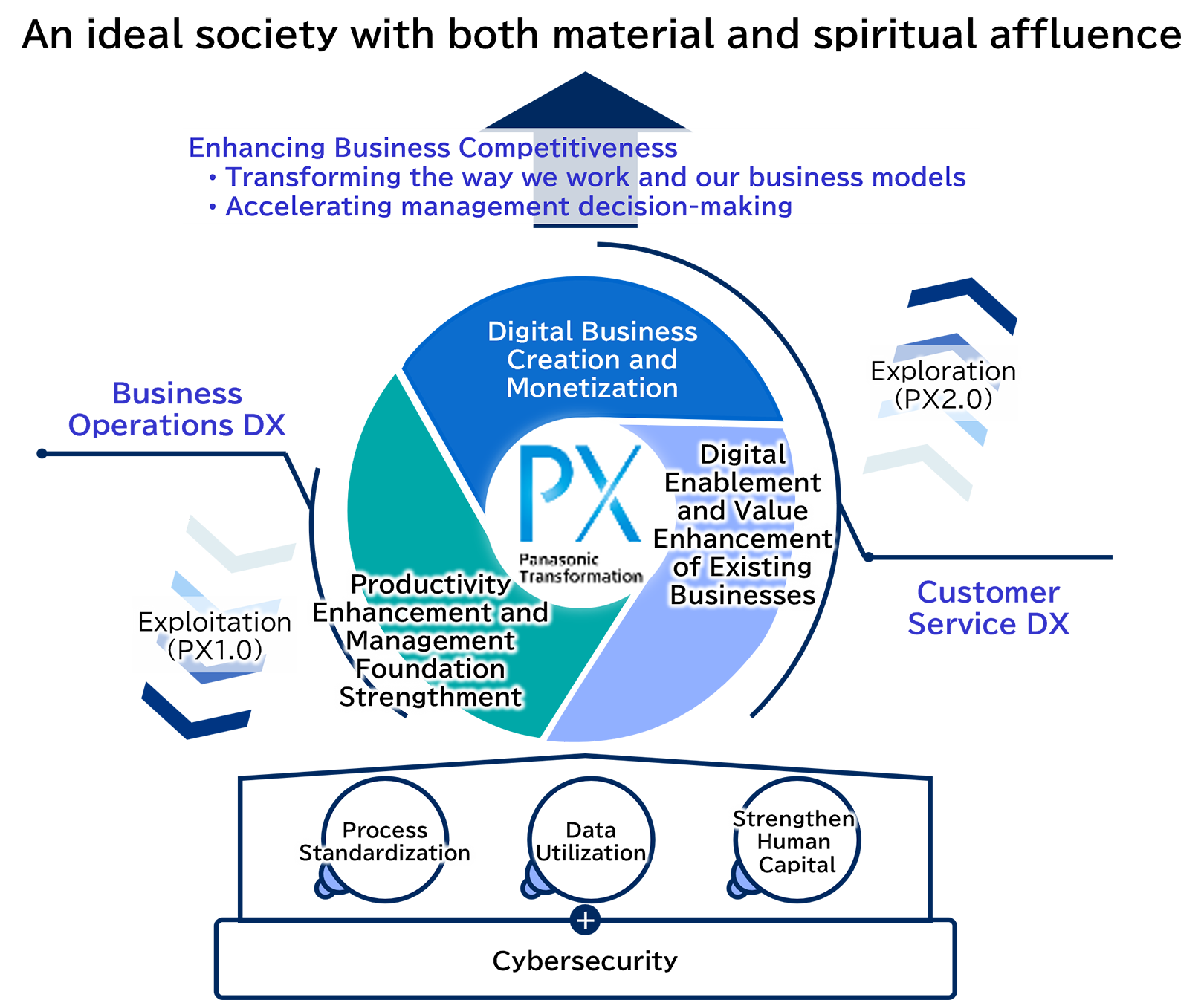 Diagram showing an overview of value creation through DX