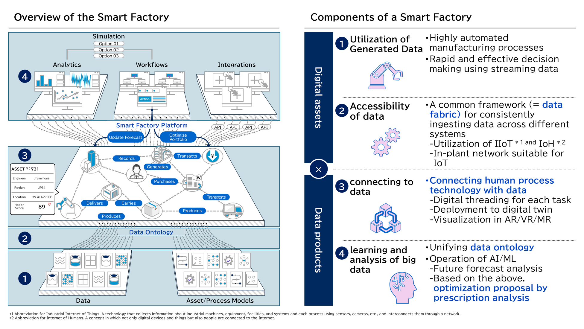 Image : Overview of the Smart Factory Platform