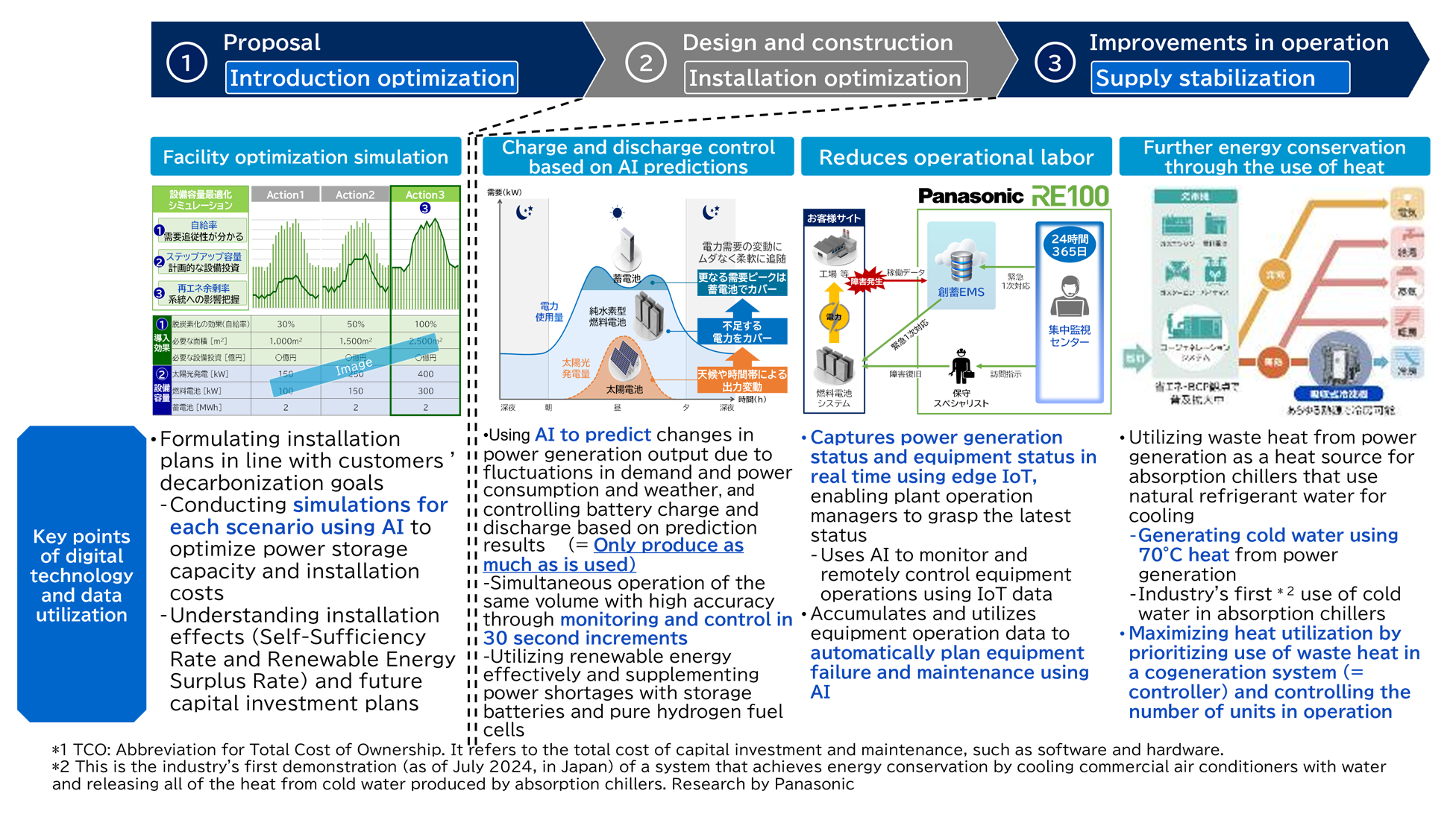 Image : Diagram: Utilizing distributed energy resources through digital technologies