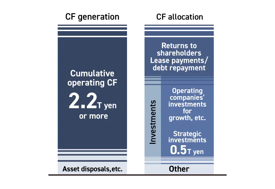 Chart showing how the Group plans to allocate cash for sustainable growth. At least JPY2.2 trillion in cumulative operating cash flow, together with proceeds from asset sales and other sources, will fund JP500 billion in strategic investments, growth investments by operating companies, shareholder returns, lease and debt repayments, and other uses.