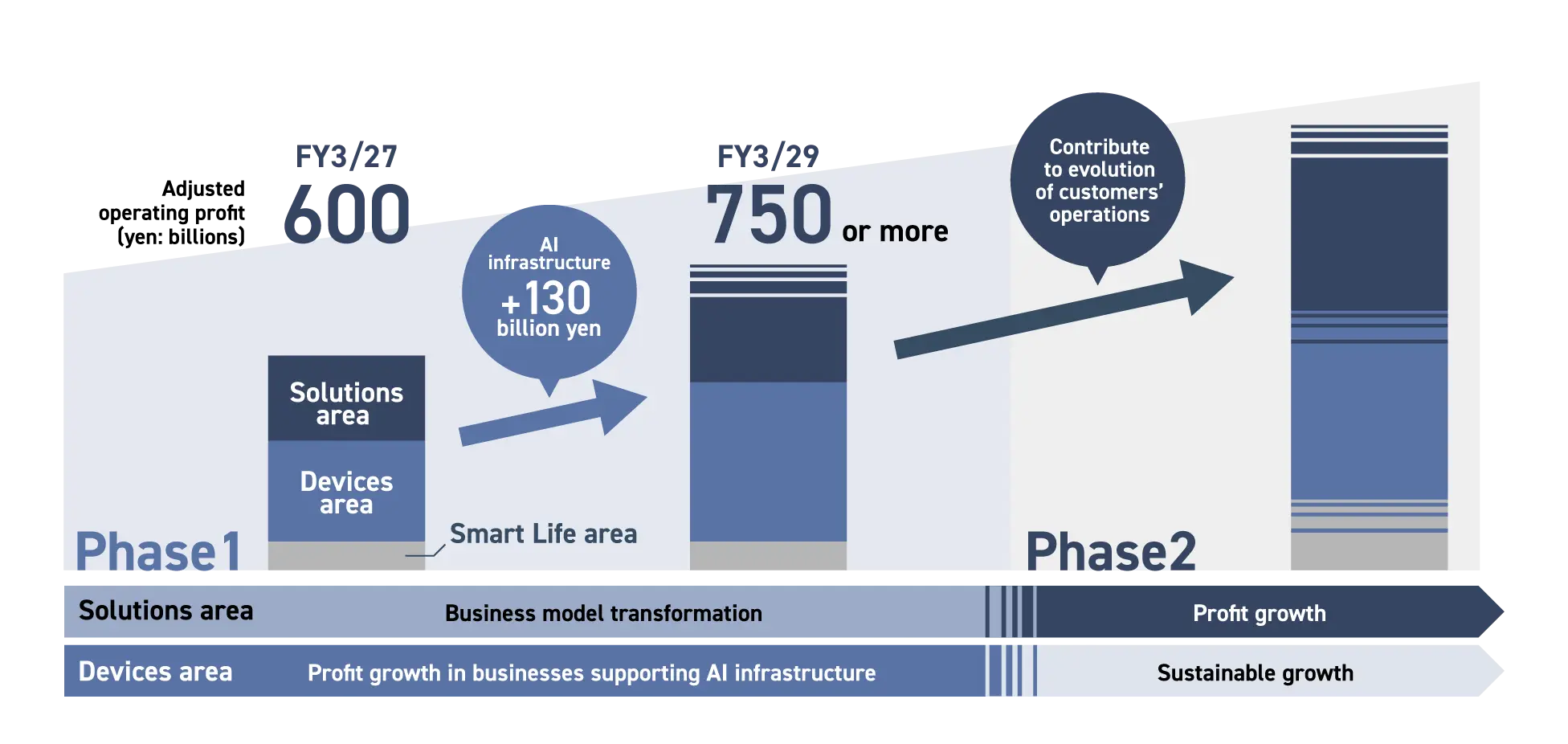 Chart showing the Panasonic Group's earnings growth roadmap toward 2032. In Phase 1, adjusted operating profit rises from JPY600 billion in FY27 to at least JPY750 billion in FY29, including JPY130 billion in growth from businesses supporting AI infrastructure. In Phase 2, the Devices area sustains growth while the Solutions area expands earnings, contributing to the evolution of customers' operations.