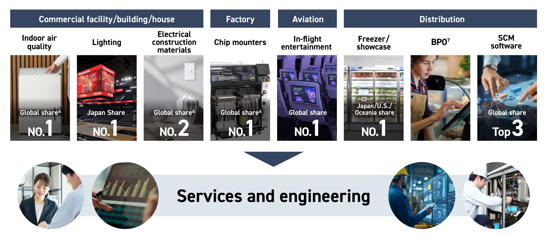 Diagram illustrating the Panasonic Group’s strengths in the Solutions area, showing standing in Commercial Facilities, Buildings, and Homes; Indoor air quality: No. 1 global market share; Lighting: No. 1 market share in Japan; Wiring devices: No. 2 global market share; Factories: Chip mounters: No. 1 global market share; Aviation: In-flight entertainment: No. 1 global market share; Distribution: Refrigeration systems and showcases: No. 1 market share in Japan and the U.S. Pacific region; BPO; SCM software: No. 3 global market share. The Panasonic Group has the potential to leverage these strengths and broaden the scope of its contributions through services and engineering.