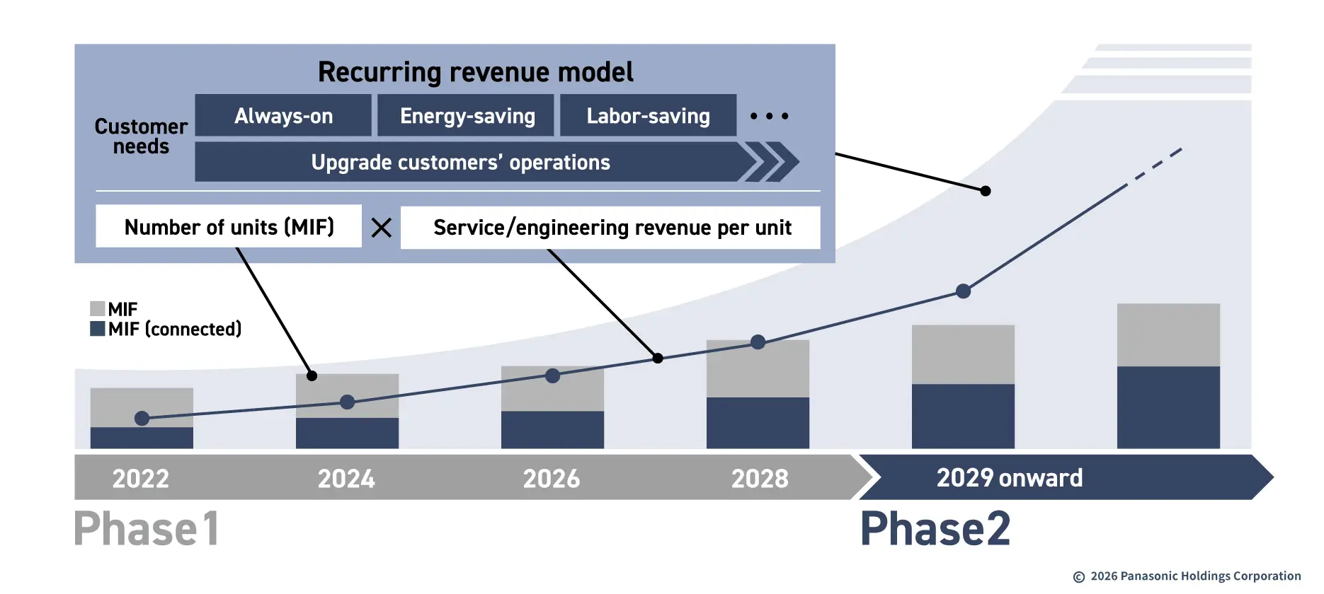 Conceptual chart showing the growth potential of the Solutions area through a recurring-revenue model that increases both the total number of Machines in the Field (MIF) and service and engineering revenue per unit in response to customer needs such as always-on operations, energy savings, labor savings, and more advanced operations. By combining MIF with strong market shares across a wide range of industries, frontline-oriented service and engineering capabilities, and greater equipment connectivity, Panasonic aims to broaden both the scope and duration of its contributions to customers from Phase 1 into Phase 2.