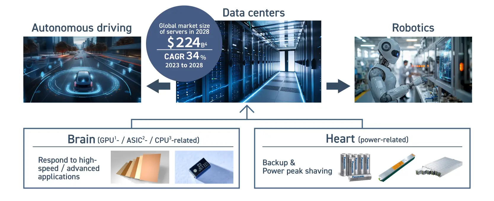 Diagram showing how Panasonic supports the “brain” and “heart” of AI data centers. Printed Circuit Board (PCB) materials and components support high-speed processing around Graphic Processing Units (GPUs), Application Specific Integrated Circuits (ASICs), and Central Processing Units (CPUs), while energy storage systems provide backup power and reduce peak power demand. According to research by Gartner Inc., the global server market for data centers is projected to reach USD224 billion in 2028, with a CAGR of 34% from 2023 to 2028. In the future, Panasonic aims to extend its contributions to edge applications such as AI-driven autonomous driving and robotics.
