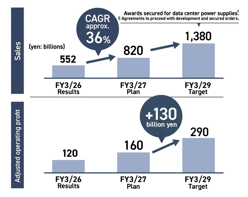 Graph showing the sales and adjusted operating profit outlook. Sales: ¥552.0 billion in FY2026 (actual), approximately 36% CAGR, ¥820.0 billion in FY2027 (forecast), and ¥1.38 trillion in FY2028 (target). Power supplies for data centers have secured awards, including development agreements and orders. Adjusted operating profit: ¥120.0 billion in FY2026 (actual), ¥160.0 billion in FY2027 (forecast), and ¥290.0 billion in FY2029 (target), an increase of ¥130.0 billion.