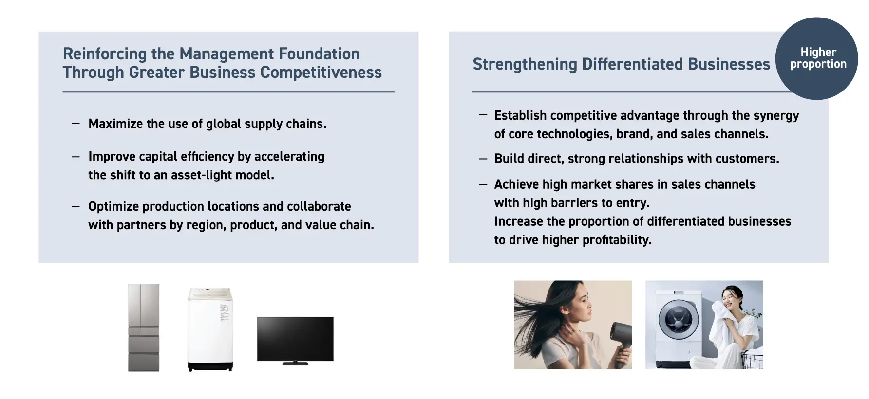 Diagram showing the strategic direction of the Smart Life area. To strengthen the management foundation through greater business competitiveness, the area will maximize the use of global supply chains, improve capital efficiency by accelerating the shift to an asset-light model, optimize production locations, and collaborate with relevant partners by region, product, and value chain. To strengthen differentiated businesses, it will establish competitive advantages by combining core technologies, brand, and sales channels; build direct, strong relationships with customers; and achieve high market shares in channels with high barriers to entry. By increasing the proportion of differentiated businesses, the area aims to achieve higher profitability.