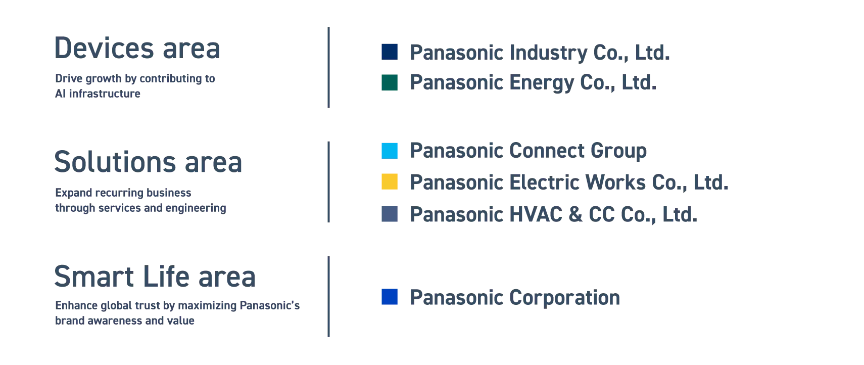 The Panasonic Group's three business areas - Devices, Solutions and Smart Life - have different purposes and map to different operating companies within the organization. The Devices area, which will drive growth by contributing to AI infrastructure, includes Panasonic Energy Co., Ltd. and Panasonic Industry Co., Ltd. The Solutions area, which will expand recurring business through services and engineering, includes Panasonic Connect Group, Panasonic Electric Works Co., Ltd. and Panasonic HVAC & CC Co., Ltd. The Smart Life area, which will enhance global trust by maximizing Panasonic's brand awareness and value, includes Panasonic Corporation.