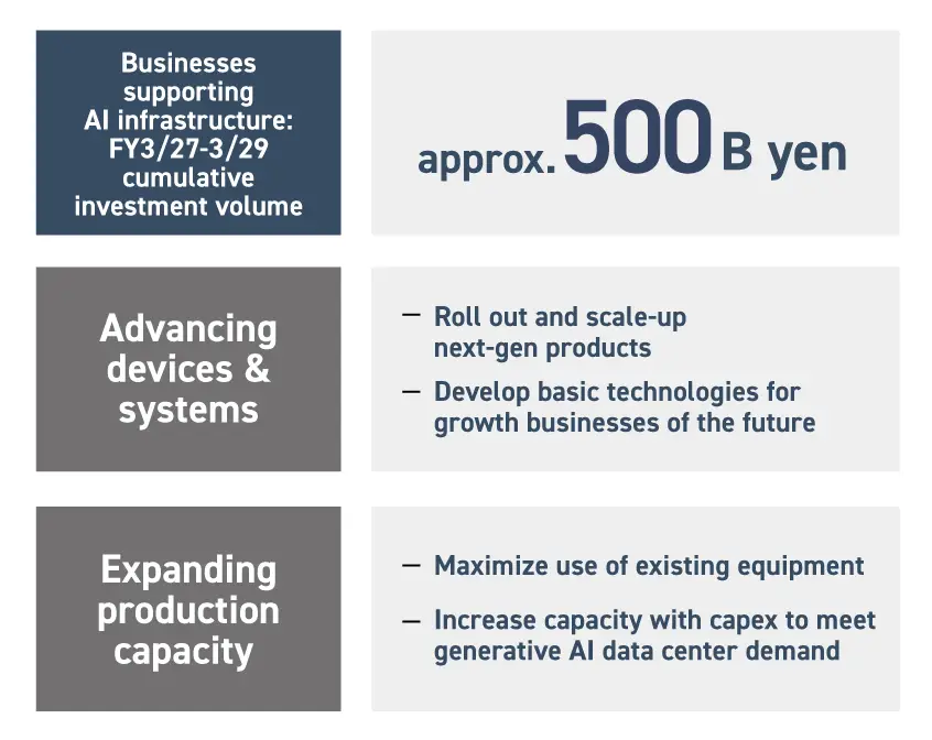 Table outlining the investment strategy. Cumulative investment in businesses supporting AI infrastructure from FY2027 to FY2029 is approximately ¥500 billion. To advance devices and systems, the Panasonic Group will introduce and expand next-generation products and strengthen the development of core technologies that will create future growth businesses. To enhance production capacity, the Panasonic Group will make effective use of existing facilities and expand capacity through capital investment to meet demand from AI data centers.