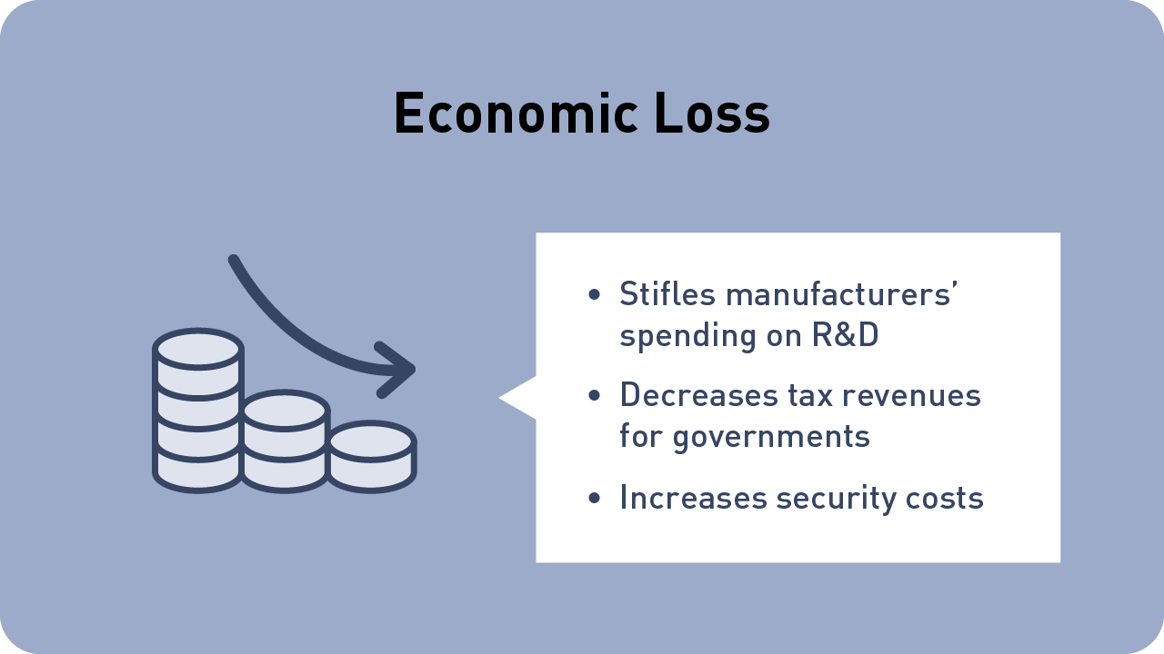 Image: Economic losses caused by counterfeit goods. These include reduced spending for R&D by manufacturers, decreased tax revenues for governments, and increased security costs. Illustration of lost tax revenue for the government.