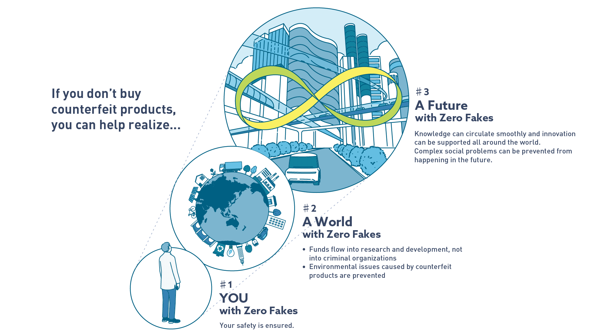 Image: If you don’t buy counterfeit products, you can help realize the following: First, ‘You with Zero Fakes’ – Your safety is ensured; second, ‘A World with Zero Fakes’ – Funds flow into research and development, not into criminal organizations, and environmental issues caused by counterfeit products are prevented; and third, ‘A Future with Zero Fakes’ – Knowledge can circulate smoothly and innovation can be supported all around the world. Complex social problems can be prevented from happening in the future.