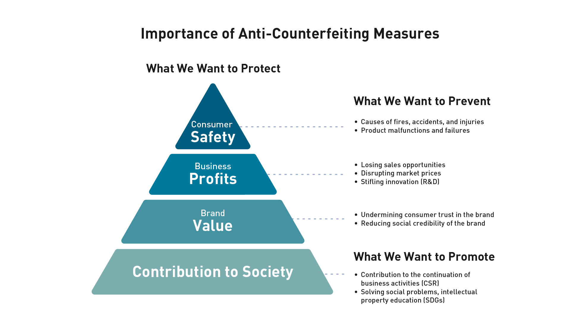 Image: Importance of anti-counterfeiting measures. Customer safety is protected by preventing causes of fires, accidents, and injuries, as well as avoiding malfunctions and failures associated with counterfeit products. Business profits are protected by preventing the loss of sales opportunities, market price disruptions, and reductions in funds available for the research and development of new products. The brand’s value is protected by preventing damage to the brand image and loss of public trust. It helps the continuity of business activities (CSR) and social contributions, such as solving social problems and promoting intellectual property education (SDGs).