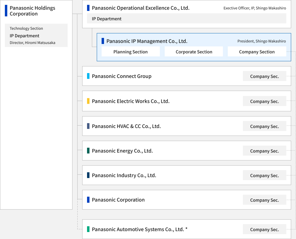 Organization of the Panasonic Group IP Division