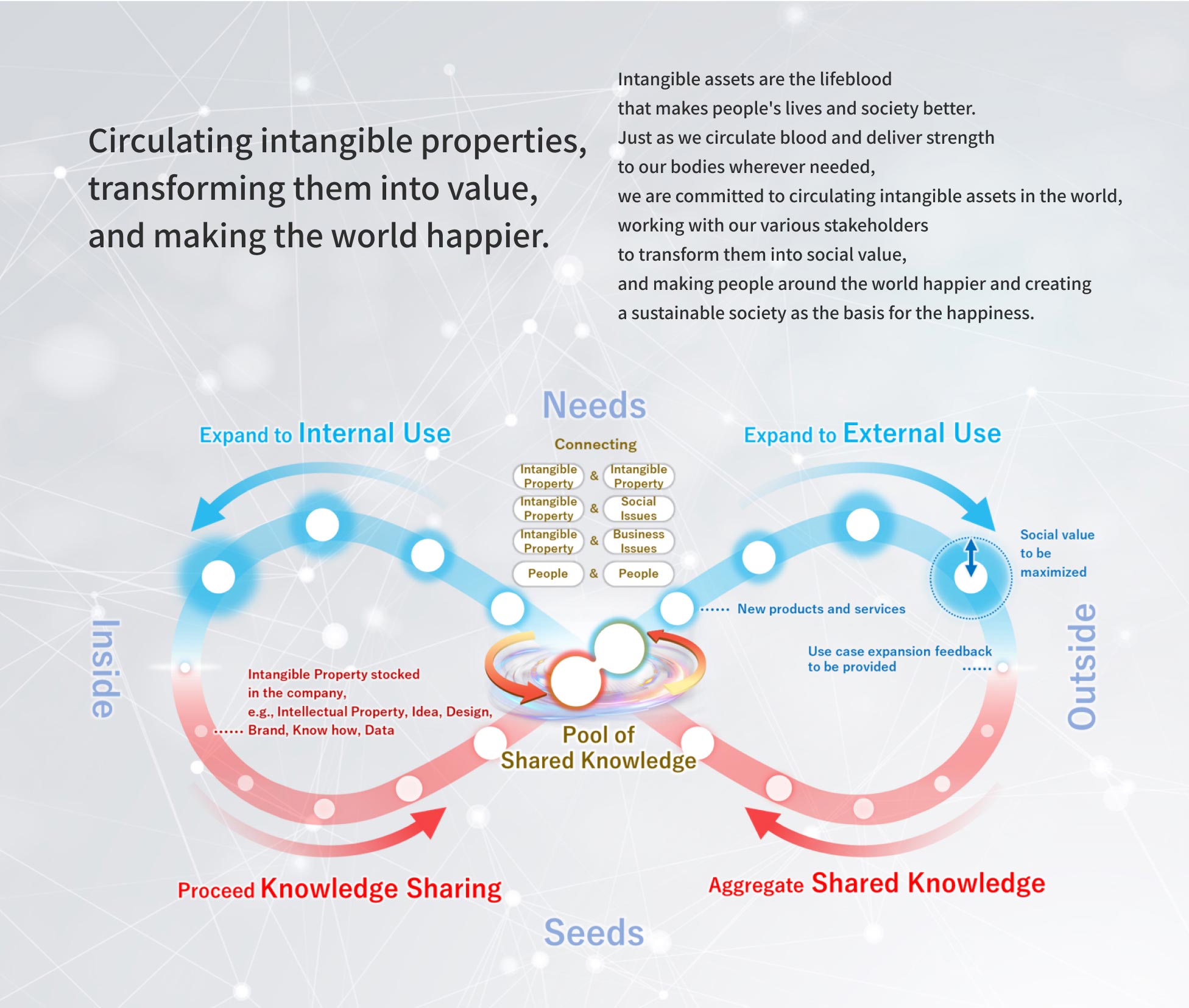 Circulating intangible properties, transforming them into value, and making the world happier. Intangible assets are the lifeblood that makes people's lives and society better. Just as we circulate blood and deliver strength to our bodies wherever needed, we are committed to circulating intangible assets in the world, working with our various stakeholders to transform them into social value, and making people around the world happier and creating a sustainable society as the basis for the happiness.