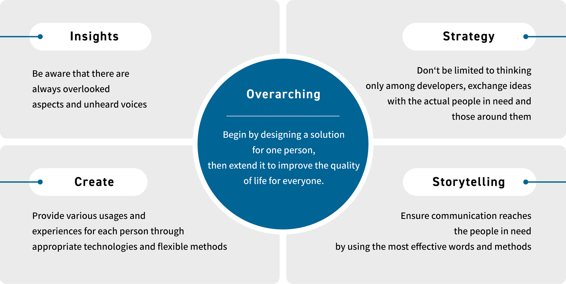 Figure: Principles to achieve through inclusive design Insight: Be aware that there are always overlooked aspects and unheard voices. Strategy: Don’t be limited to only thinking among developers; exchange ideas with the actual people in need and those around them, Create: Provide various usages and experiences for each person through appropriate technologies and flexible methods. Storytelling: Ensure communication reaches the people in need by using the most effective words and methods. Overarching: Begin by designing a solution for one person, then extend it to improve the quality of life for everyone.