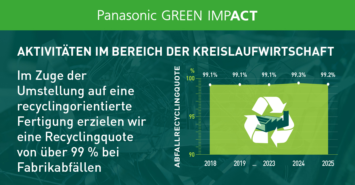 Ein Liniendiagramm zeigt eine Recyclingquote von etwa 99 % bei Fabrikabfällen. Dies wird durch die Umsetzung einer recyclingorientierten Fertigung beeinflusst. In den Jahren 2017, 2018 und 2022 lag die Recyclingquote bei 99,1 %. Im Jahr 2023 betrug sie 99,3 %. Im Jahr 2024 lag sie bei 99,2 %. In den letzten sieben Jahren blieb die Recyclingquote somit konstant bei etwa 99 %.