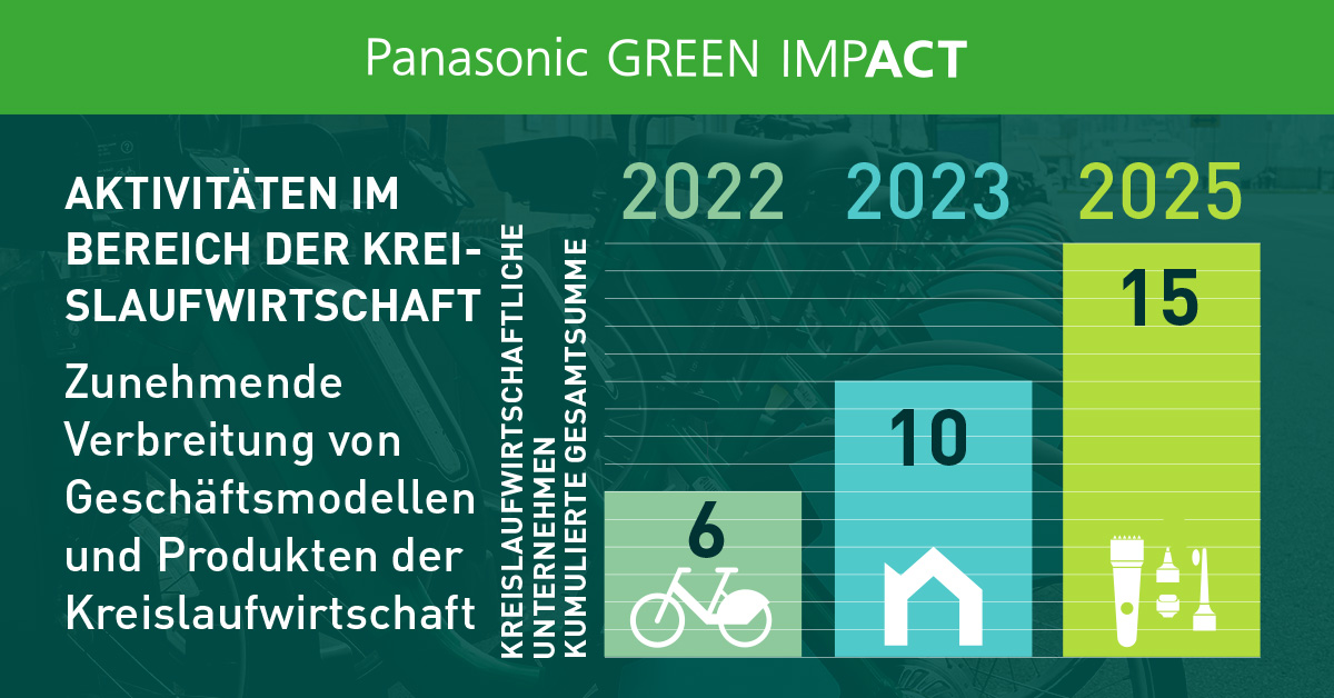 Das folgende Balkendiagramm stellt die Gesamtzahl der Geschäftsfelder der Kreislaufwirtschaft dar. Die kumulierte Zahl dieser Geschäftsfelder erreichte im Geschäftsjahr 2022 den Wert 6, stieg im Geschäftsjahr 2023 auf 10 und wuchs bis zum Geschäftsjahr 2025 auf 15 an.