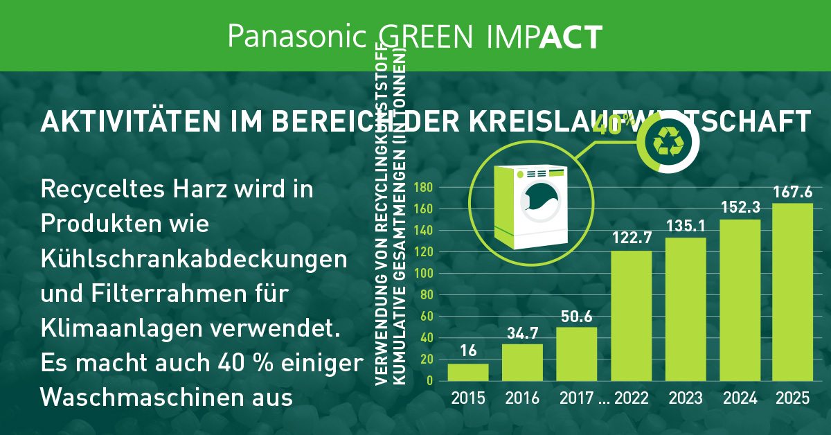 Das folgende Balkendiagramm zeigt die Verwendung von recyceltem Kunstharz. Die kumulierte Entwicklung der Verwendung von recyceltem Kunstharz stellt sich wie folgt dar: 16 Kilotonnen im Jahr 2015, 34,7 Kilotonnen im Jahr 2016, 122,7 Kilotonnen im Jahr 2021, 135,1 Kilotonnen im Jahr 2022, 152,3 Kilotonnen im Jahr 2023 und 167,6 Kilotonnen im Jahr 2024. Dies zeigt einen stetigen Anstieg im Zeitverlauf. Recyceltes Kunstharz wird unter anderem in Abdeckkanälen für Kühlschränke und Filterrahmen von Klimaanlagen verwendet. Zudem bestehen einige Waschmaschinen zu ca. 40 % aus recyceltem Kunstharz.
