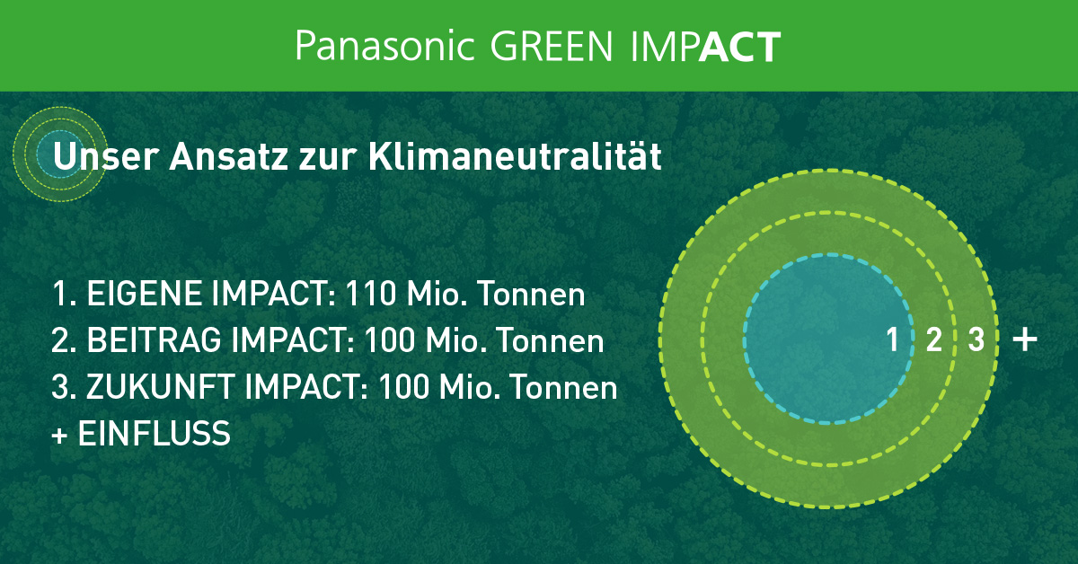 Conceptual diagram illustrating the expansion towards carbon neutrality from fiscal year 2021 to 2051. There is a large concentric circle with three layers on the right. The concentric circle on the right represents the impact of over 300 million tons of CO2 reduction by Panasonic GREEN IMPACT in fiscal year 2051. The concentric circle on the right is divided into OWN IMPACT, with the central circle representing it, CONTRIBUTION IMPACT with two layers, and FUTURE IMPACT with three layers. Additionally, there is a +INFLUENCE spreading outside the three concentric circles. OWN IMPACT aims for a reduction of 110 million tons of emissions, while CONTRIBUTION IMPACT and FUTURE IMPACT each aim for avoided emissions of 100 million tons.