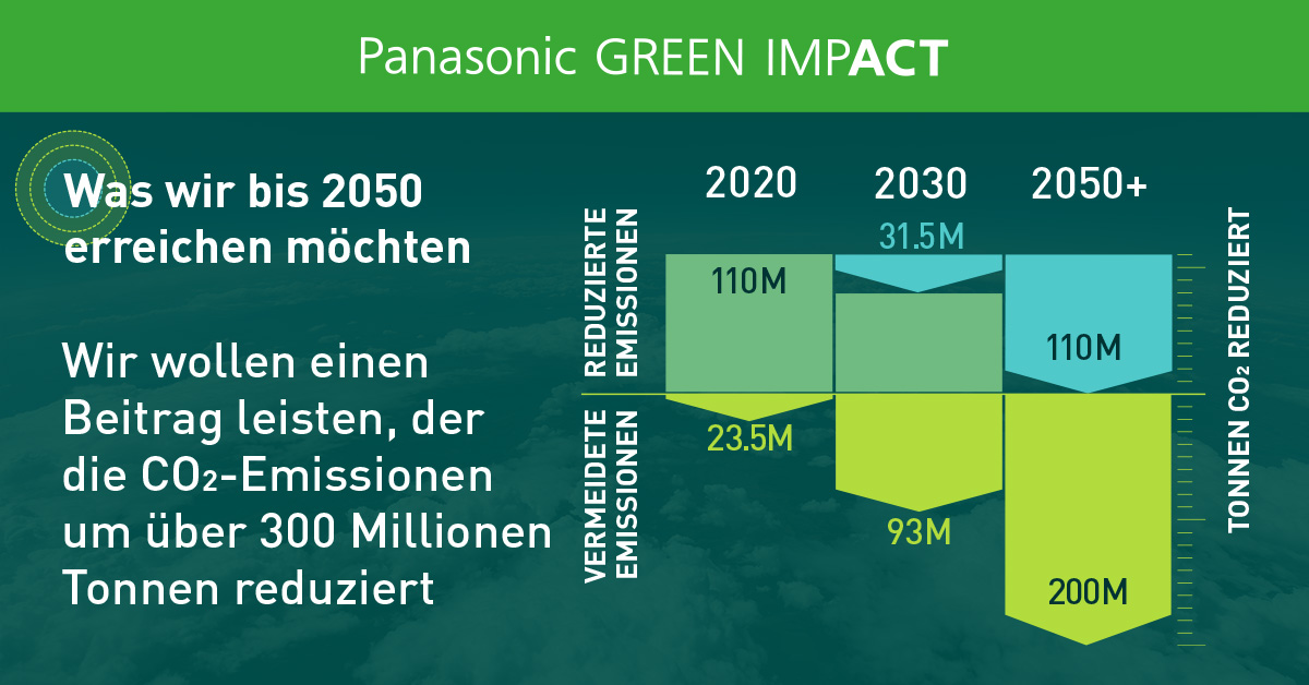Graph illustrating the process of reducing over 300 million tons of CO2 emissions by fiscal year 2051 through a combination of CO2 emission reductions and avoided emissions. In fiscal year 2021, there were reductions of 110 million tons and avoided emissions of 23.47 million tons. By fiscal year 2025, reductions of 16.34 million tons and avoided emissions of 38.3 million tons are targeted. By fiscal year 2031, reductions of 31.45 million tons and avoided emissions of 93 million tons are aimed for. Finally, by fiscal year 2051, reductions of 110 million tons and avoided emissions of 200 million tons are targeted.
