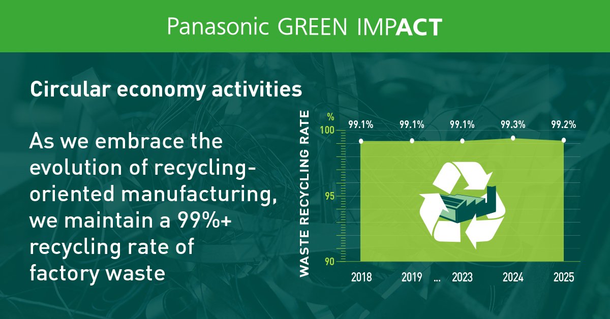 Line graph showing a recycling rate of about 99% of factory waste as impacted by the implementation of recycling-oriented manufacturing. The recycling rates for 2018 and 2019 were 99.1%. In 2020, it was 98.9%. In 2021, it was 98.7%. In 2022, it was 99%. In 2023, it was 99.1%. In 2024, it was 99.3%. Over the past six years, the recycling rate has been steady at over 99%.