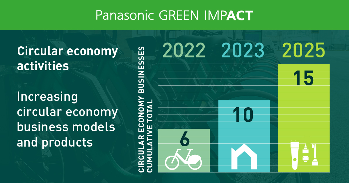 Bar graph illustrating the total number of circular economy businesses. The cumulative count of circular economy businesses reached 6 in FY2022, expanded to 10 in FY2023, and is projected to grow to 13 by FY2025.