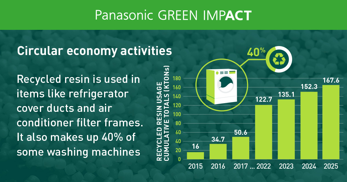 Bar graph showing the usage of recycled resin. The cumulative trend of recycled resin usage is as follows: 16 kilotons in 2015, 34.7 kilotons in 2016, 50.6 kilotons in 2017, 64.9 kilotons in 2018, 79.4 kilotons in 2019, 92.8 kilotons in 2020, 108 kilotons in 2021, 122.7 kilotons in 2022, 135.1 kilotons in 2023, and 152.3 kilotons in 2024, showing a steady increase over time. Recycled resin is used in cover ducts for refrigerators and air conditioner filter frames. Also, some washing machines are made of approximately 40% recycled resin.