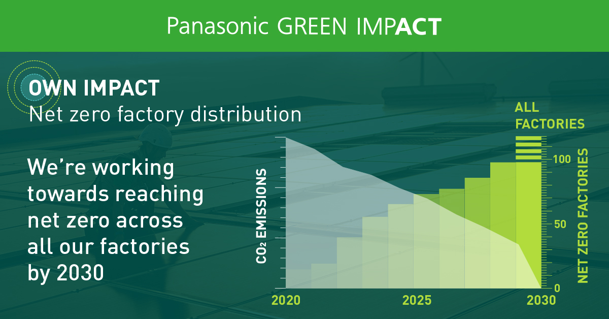 Graph depicting the reduction of CO2 emissions to net zero and the expanding number of zero CO2 factories as a result of the initiative to aim for net zero CO2 emissions at all factories by 2030. CO2 emissions decrease steadily from 2020 to reach zero by 2030. In contrast, the number of zero CO2 factories, which was zero in 2020, increases steadily. By 2025, it exceeds 50, and by 2030, more than 100 factories, making all factories zero CO2.