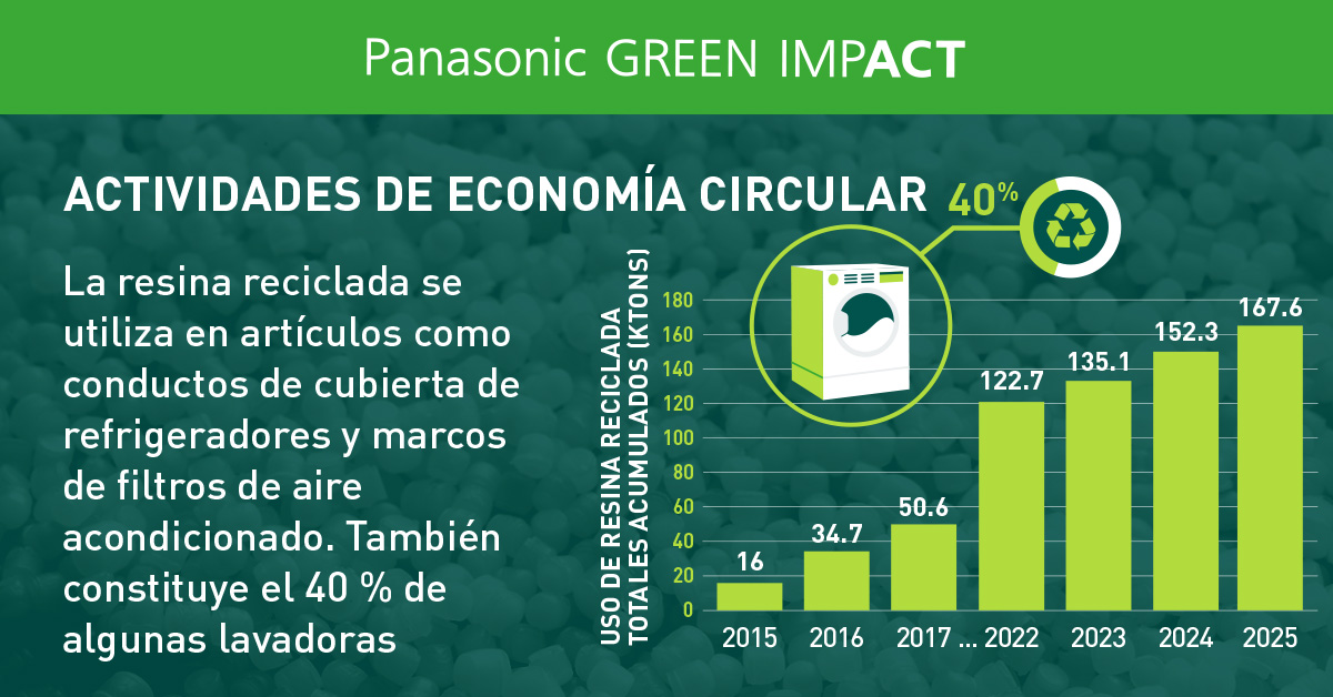 Gráfico de barras que muestra el uso de resina reciclada. La tendencia acumulada del uso de resina reciclada es la siguiente: 16 kilotones en 2015, 34,7 kilotones en 2016, 122,7 kilotones en 2021, 135,1 kilotones en 2022, 152,3 kilotones en 2023 y 167,6 kilotones en 2024, lo que muestra un aumento constante a lo largo del tiempo. La resina reciclada se utiliza en los cubreconductos de los frigoríficos y en los marcos de los filtros de los aires acondicionados. Además, algunas lavadoras están fabricadas con aproximadamente un 40 % de resina reciclada.