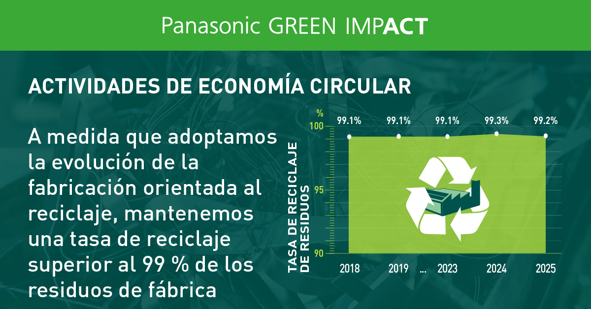 Gráfico de líneas que muestra una tasa de reciclaje de residuos de fábrica de aproximadamente un 99 %, como resultado de una implementación de una fabricación orientada al reciclaje. Las tasas de reciclaje para los años 2017, 2018 y 2022 fueron del 99,1 %. En 2023, fue del 99,3 %. En 2024, fue del 99,2 %. Durante los últimos siete años, la tasa de reciclaje se ha mantenido estable en torno al 99 %.