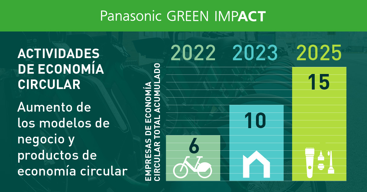 Gráfico de barras que muestra el número total de empresas de economía circular. El recuento acumulado de empresas de economía circular llegó a 6 en el año fiscal 2022, se amplió a 10 en el año fiscal 2023 y creció a 15 en el año fiscal 2025.
